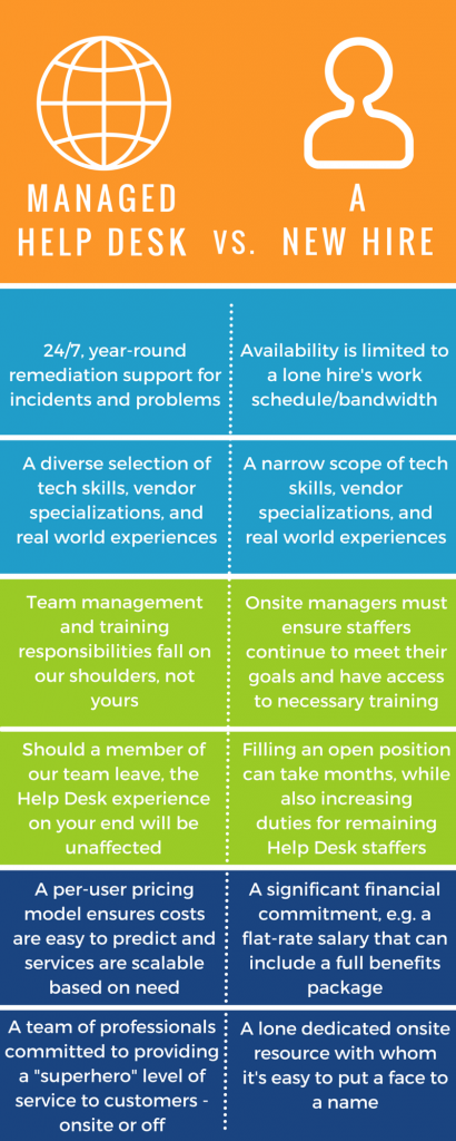 Managed Help Desk Infographic