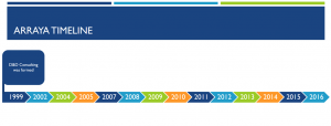 arraya-timeline