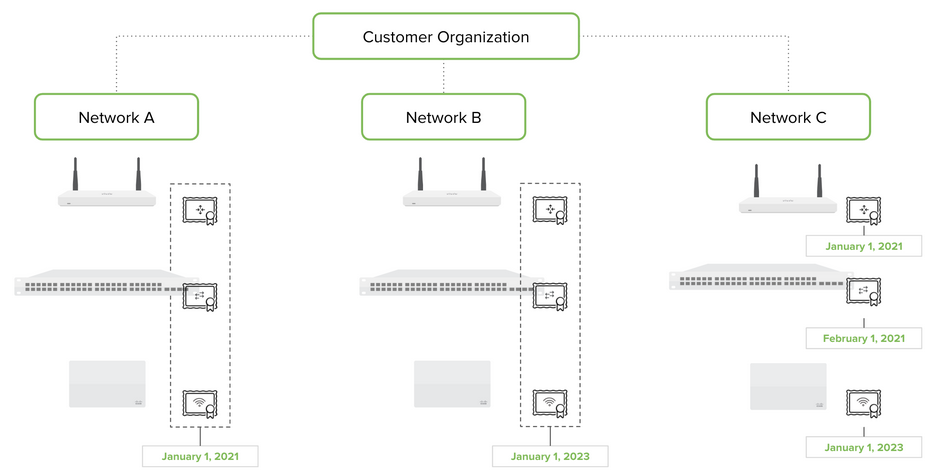 Meraki Per-Device Licensing Model