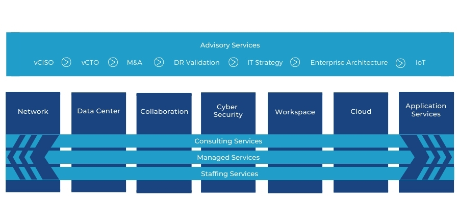 Solution & Services Offerings